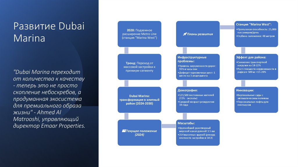 Развитие Dubai Marina "Dubai Marina переходит от количества к качеству - теперь это не просто скопление небоскребов, а