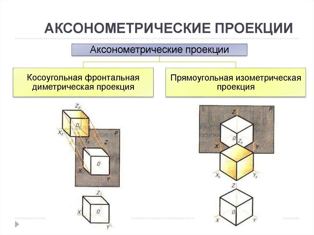 АКСОНОМЕТРИЧЕСКИЕ ПРОЕКЦИИ