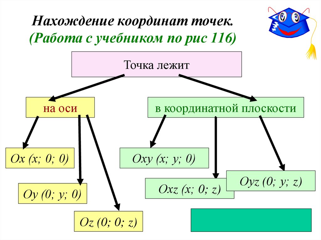 Нахождение координат точек. (Работа с учебником по рис 116)