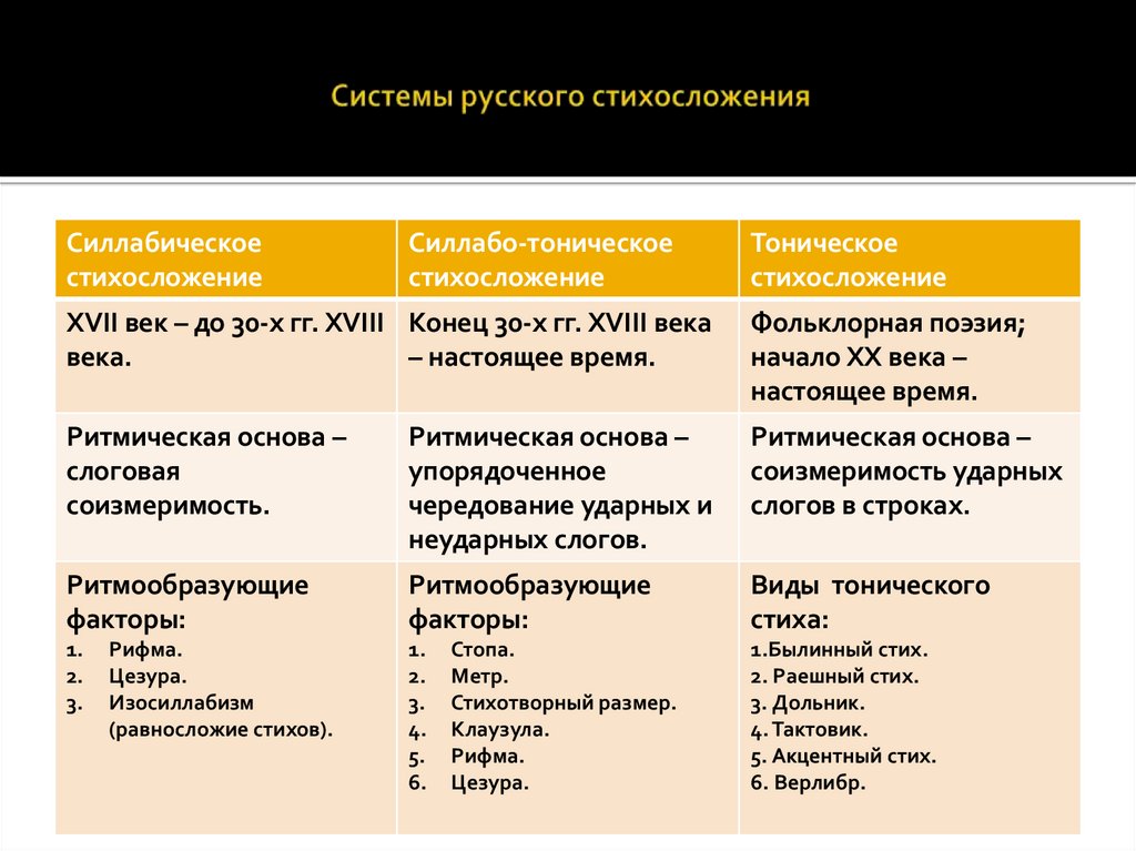 Системы русского стихосложения