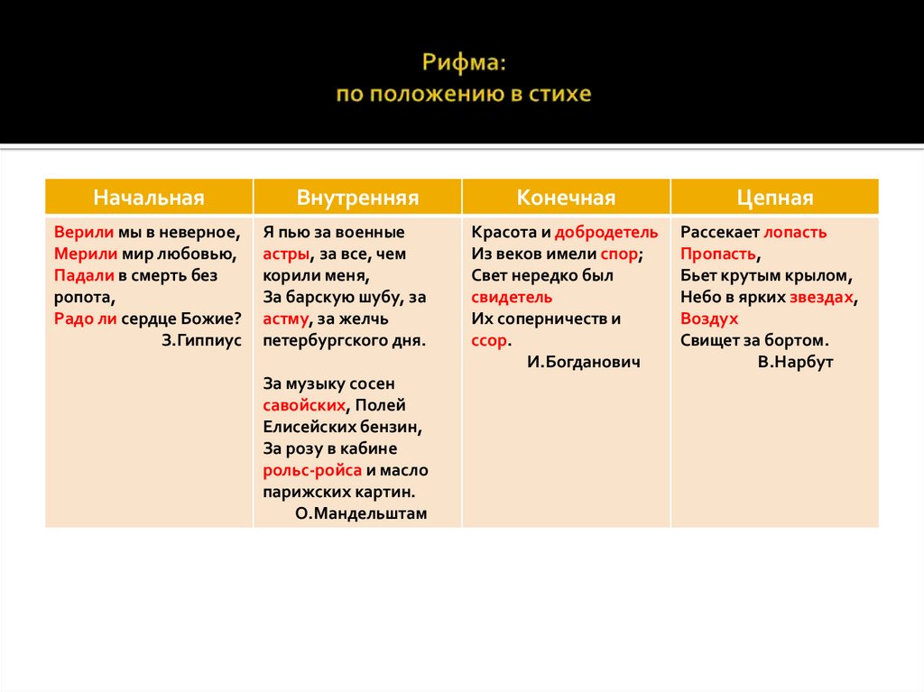 Рифма: по положению в стихе