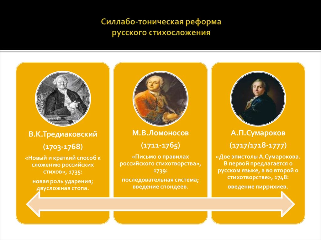 Силлабо-тоническая реформа русского стихосложения