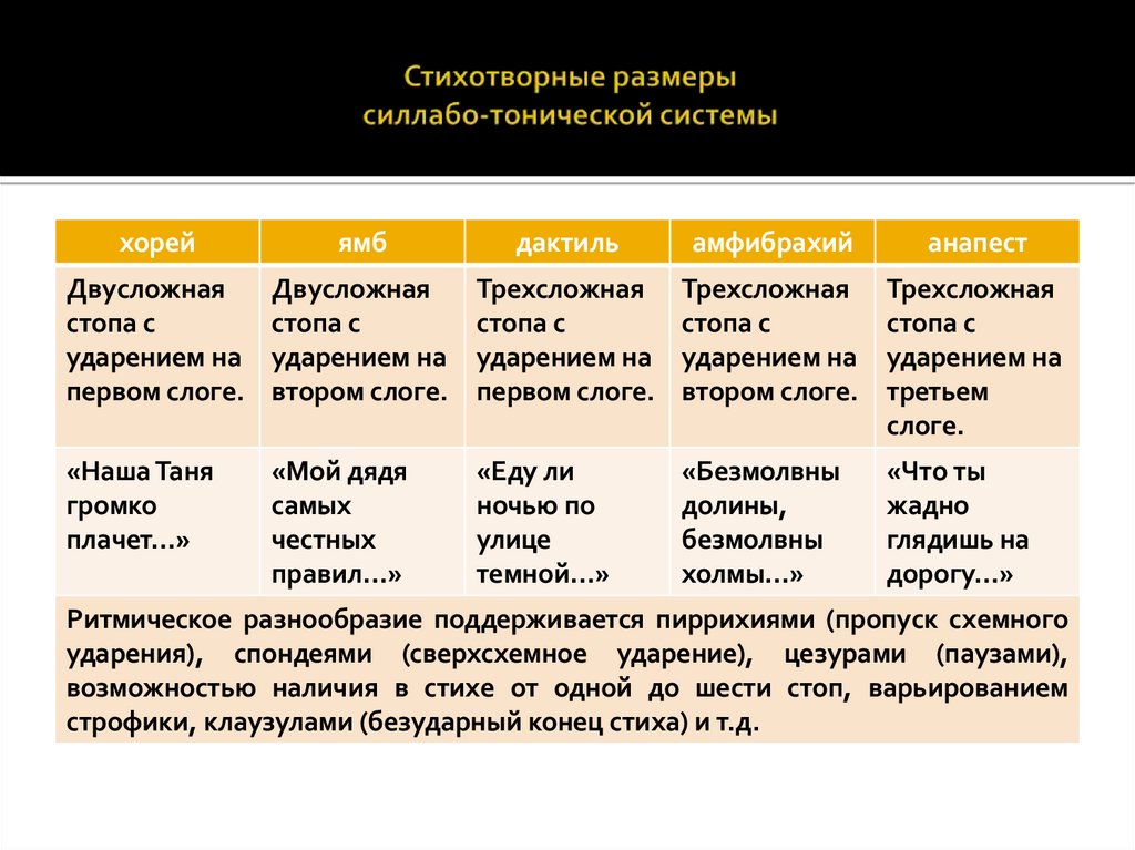 Стихотворные размеры силлабо-тонической системы