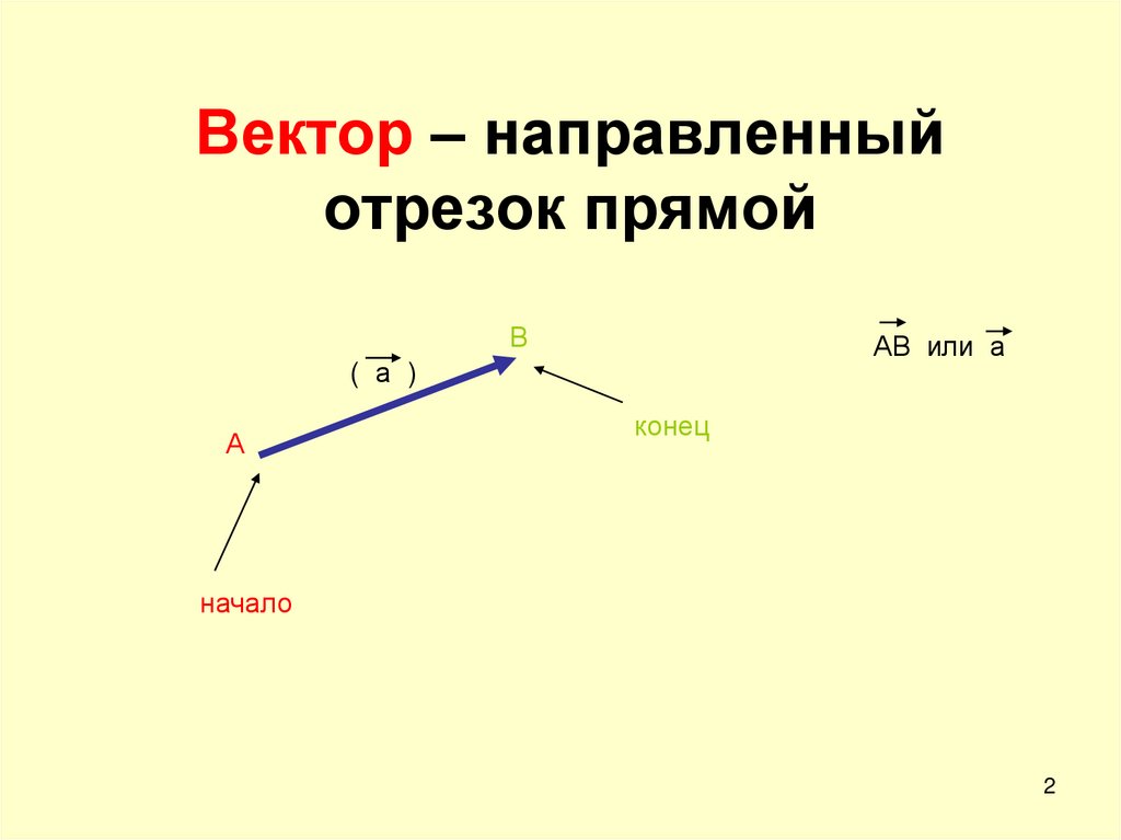 Вектор – направленный отрезок прямой