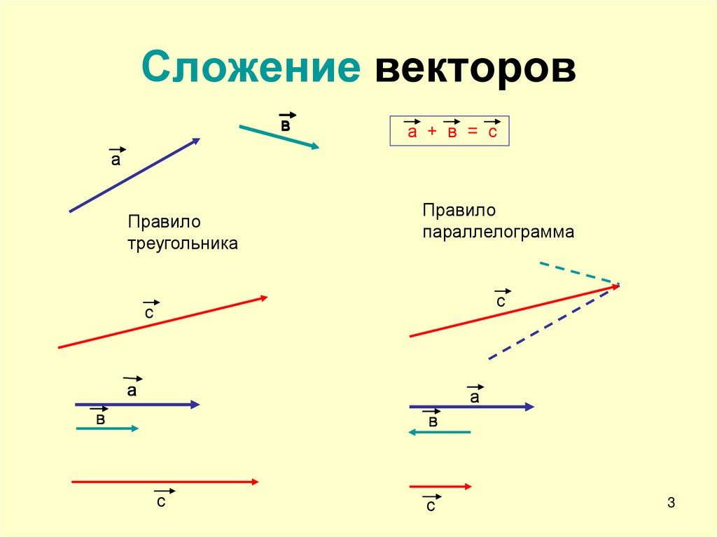 Сложение векторов