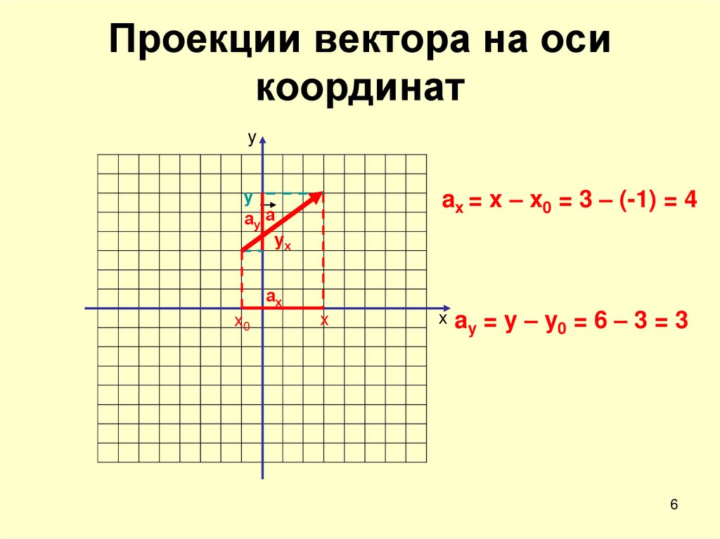 Проекции вектора на оси координат