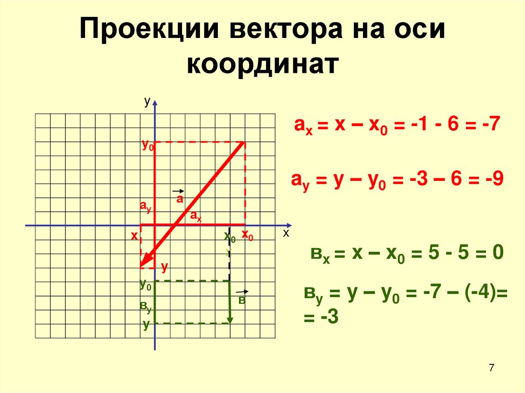 Проекции вектора на оси координат