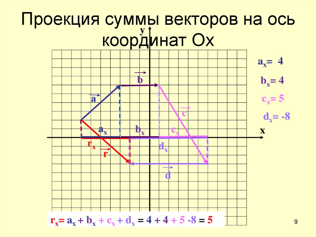 Проекция суммы векторов на ось координат Ох