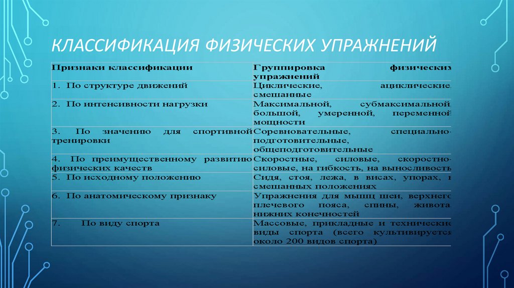 Классификация физических упражнений