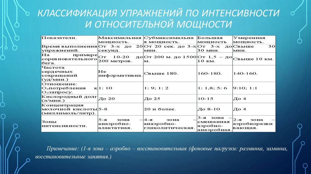 Классификация упражнений по интенсивности и относительной мощности