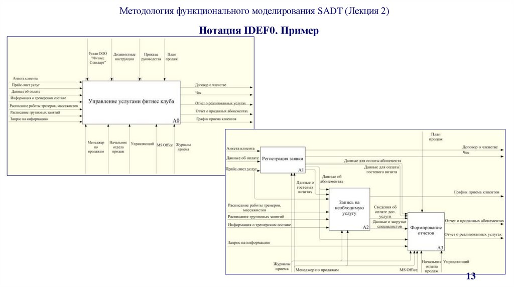 Нотация IDEF0. Пример