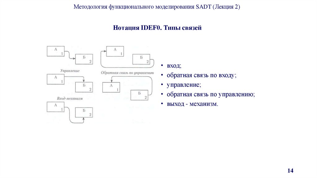 Нотация IDEF0. Типы связей
