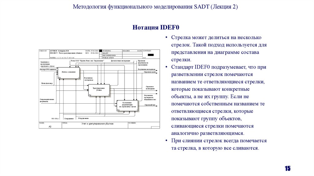 Нотация IDEF0