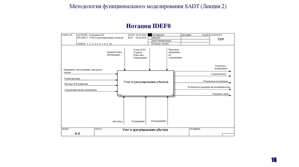 Нотация IDEF0