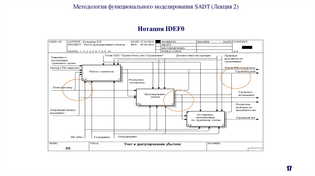 Нотация IDEF0