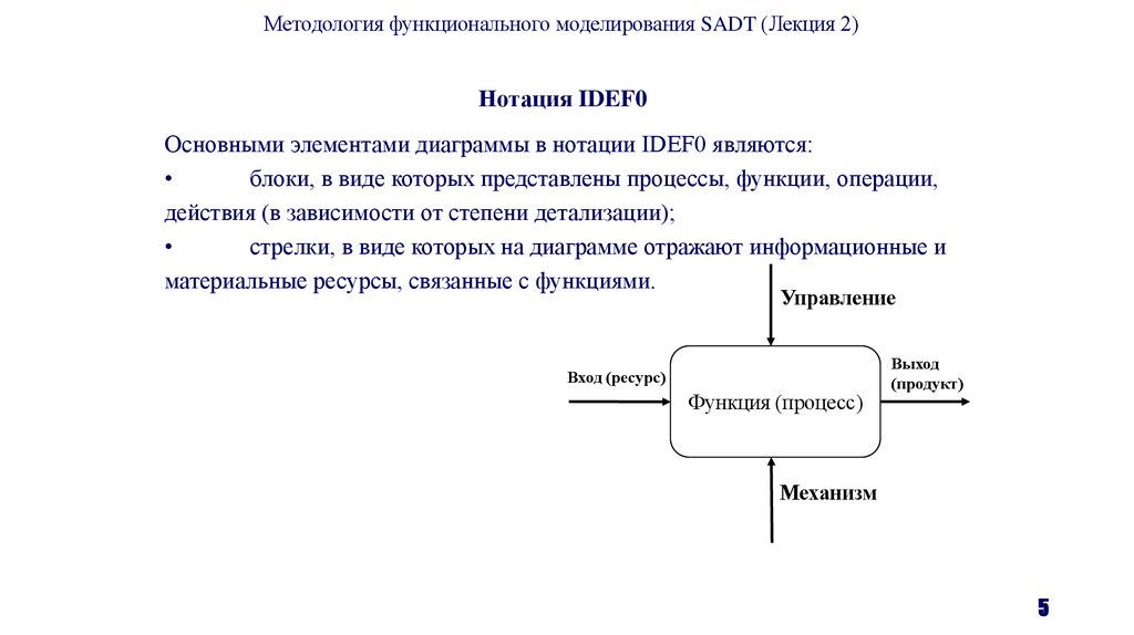 Нотация IDEF0