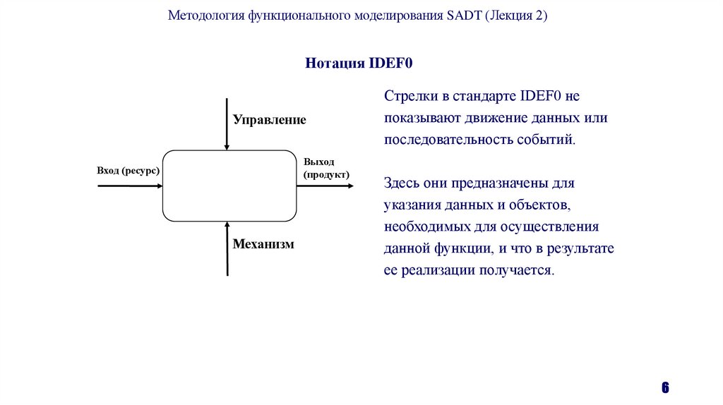 Нотация IDEF0