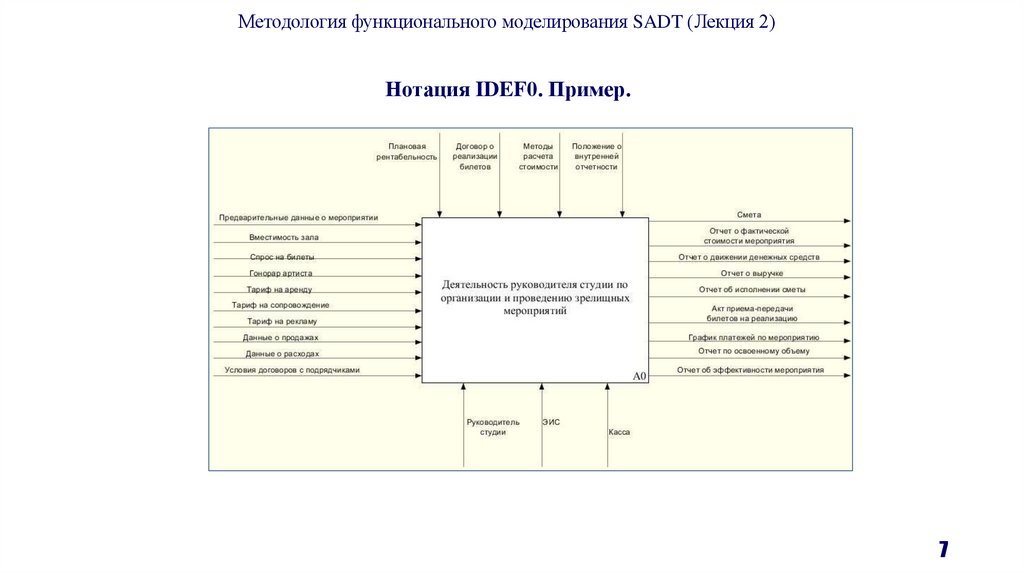 Нотация IDEF0. Пример.