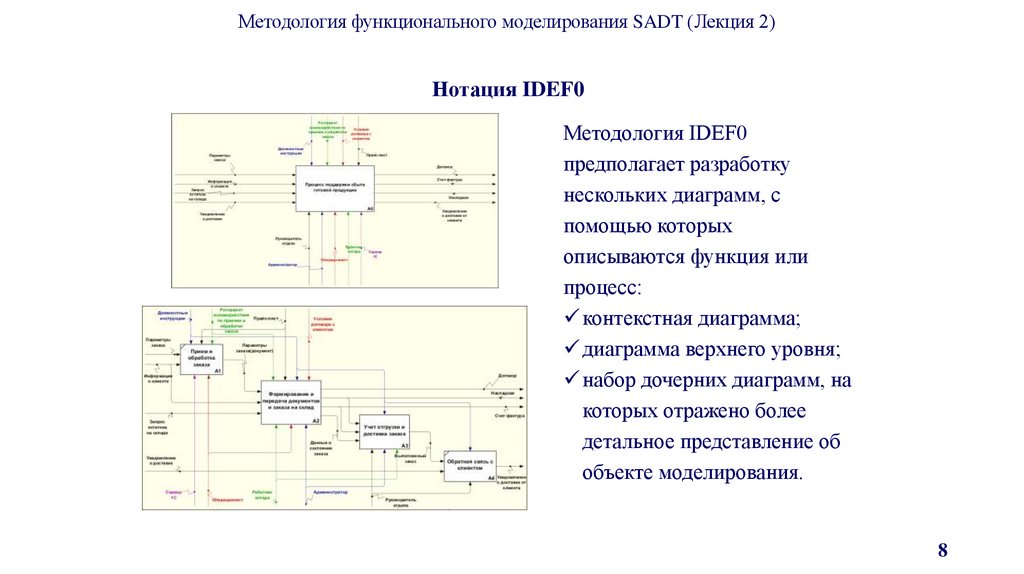 Нотация IDEF0