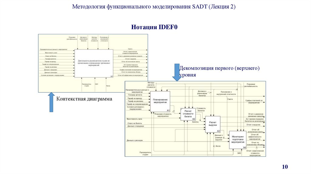 Нотация IDEF0