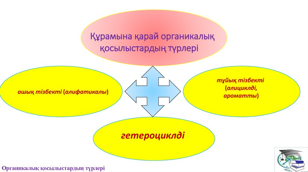Құрамына қарай органикалық қосылыстардың түрлері