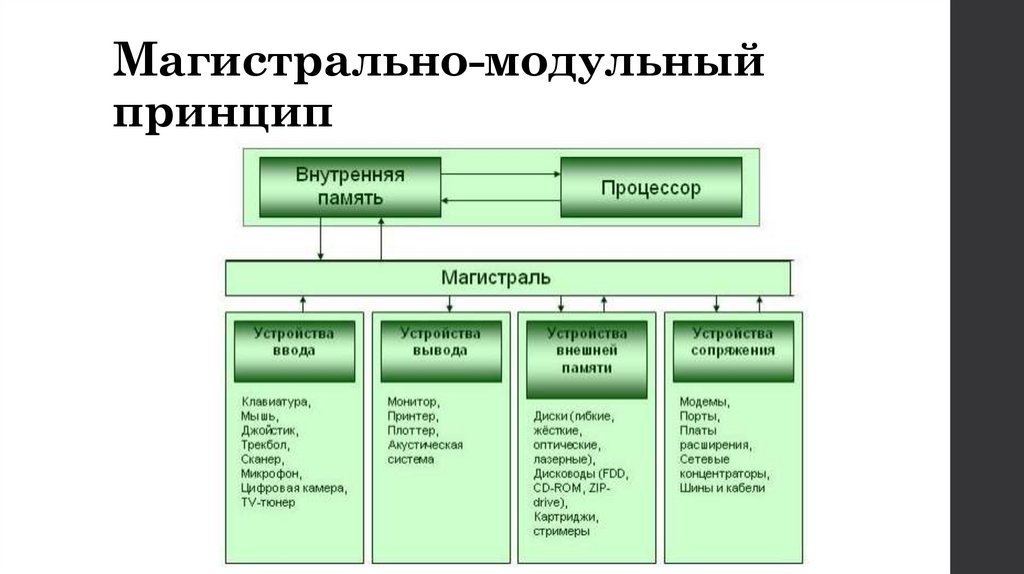 Магистрально-модульный принцип
