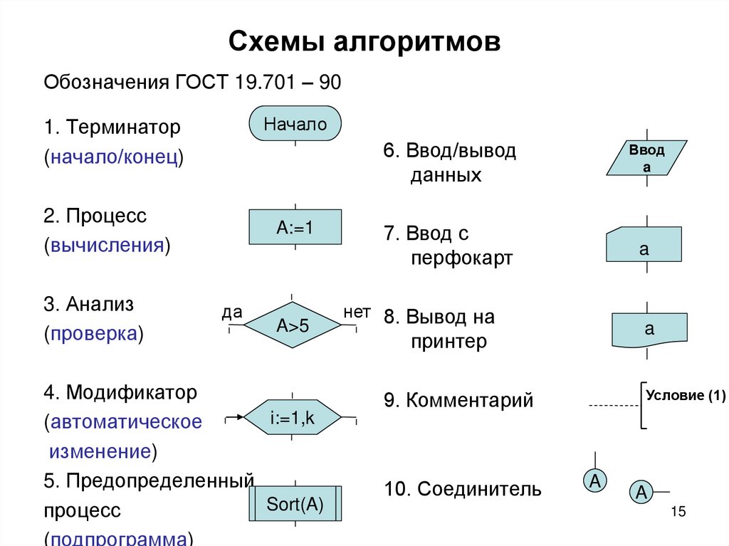 Схемы алгоритмов
