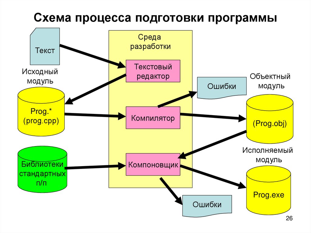 Схема процесса подготовки программы