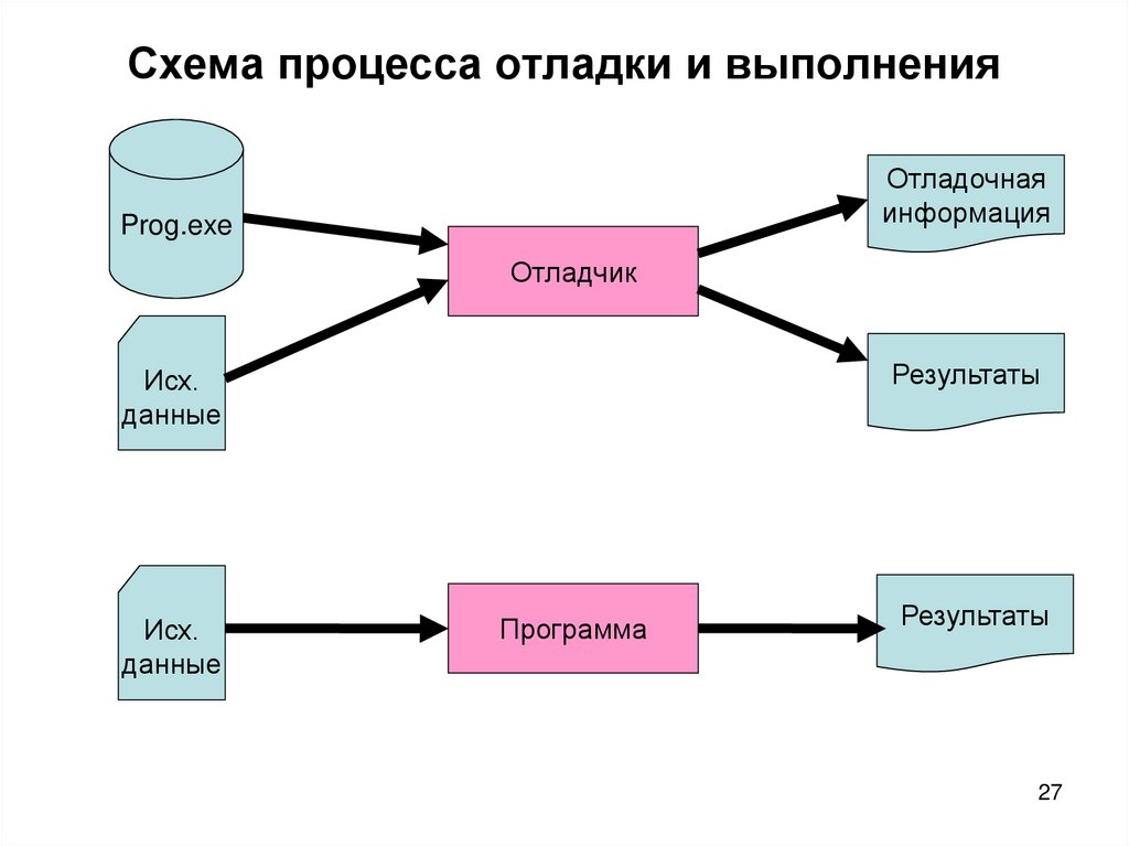 Схема процесса отладки и выполнения