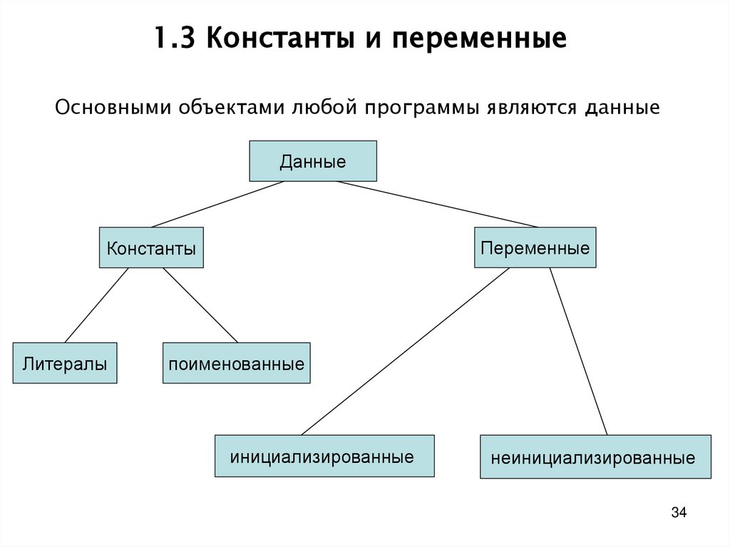 1.3 Константы и переменные