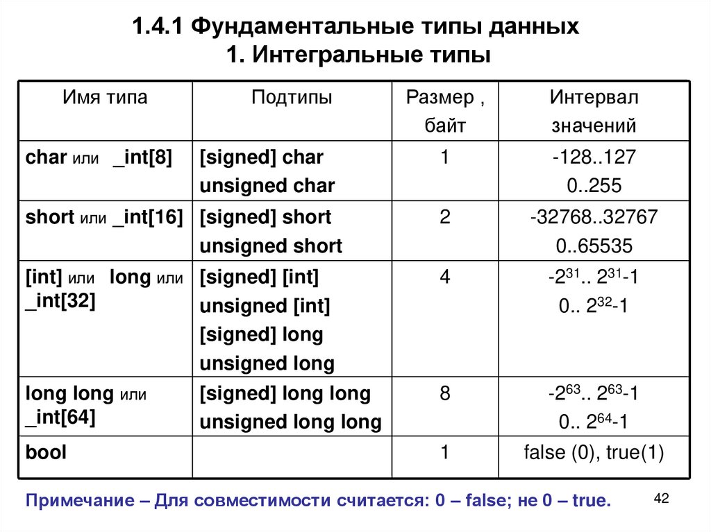 1.4.1 Фундаментальные типы данных 1. Интегральные типы