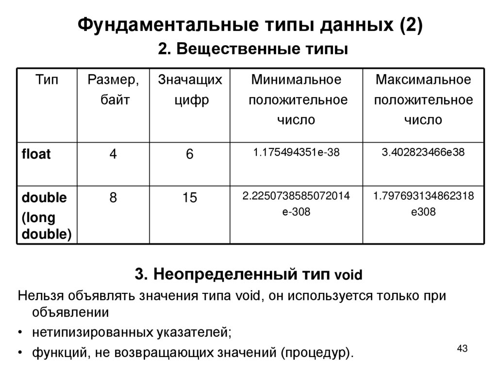 Фундаментальные типы данных (2) 2. Вещественные типы