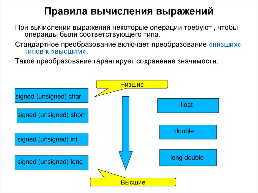 Правила вычисления выражений