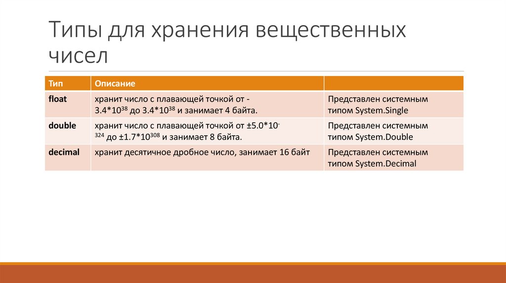 Типы для хранения вещественных чисел