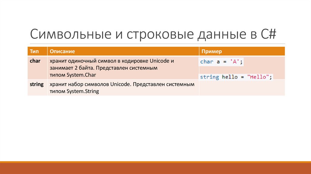 Символьные и строковые данные в C#