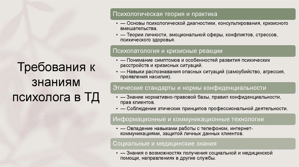 Требования к знаниям психолога в ТД