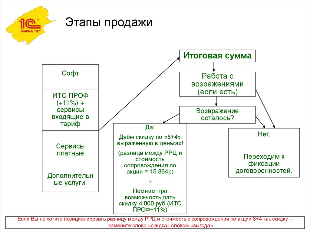 Этапы продажи