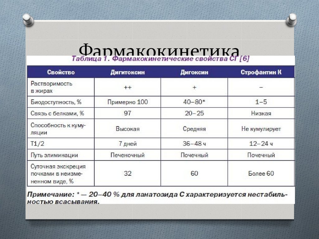 Фармакокинетика