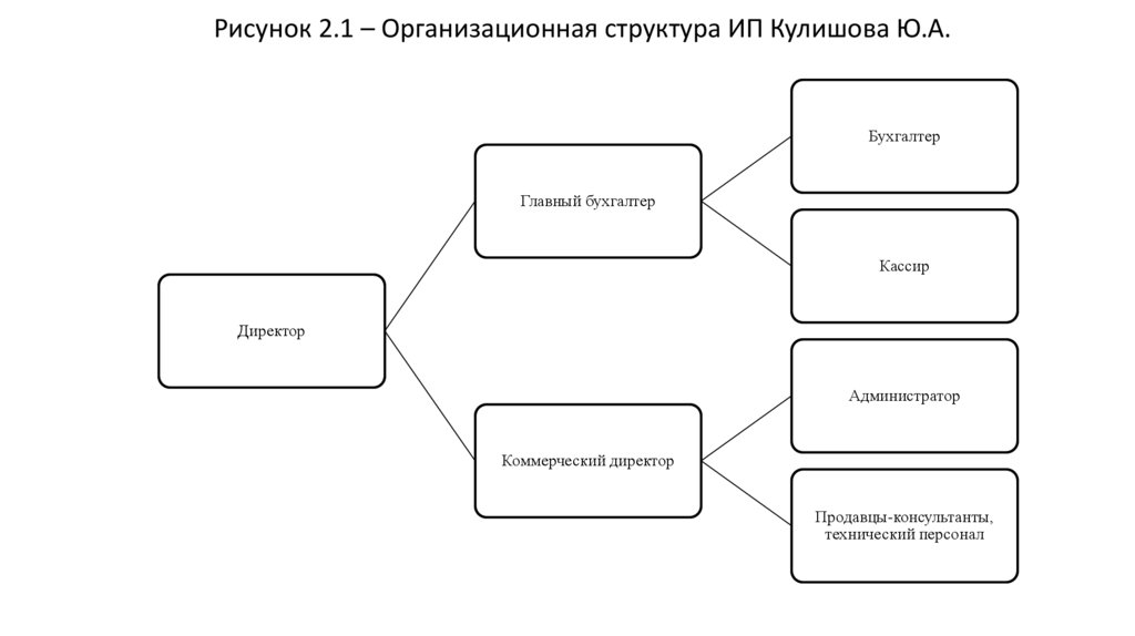 Рисунок 2.1 – Организационная структура ИП Кулишова Ю.А.