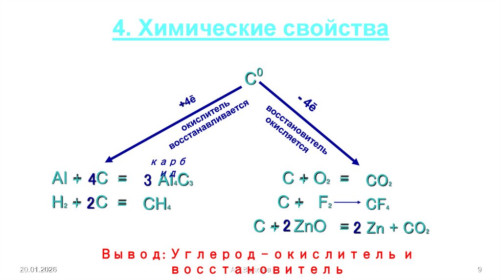 4. Химические свойства
