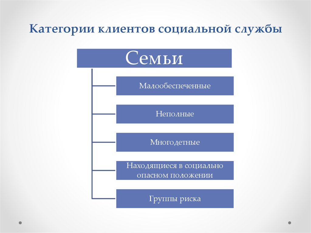Категории клиентов социальной службы