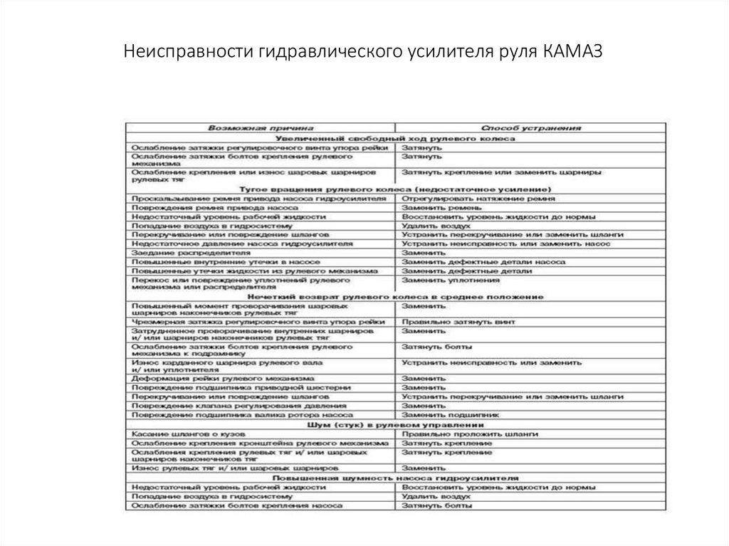 Неисправности гидравлического усилителя руля КАМАЗ
