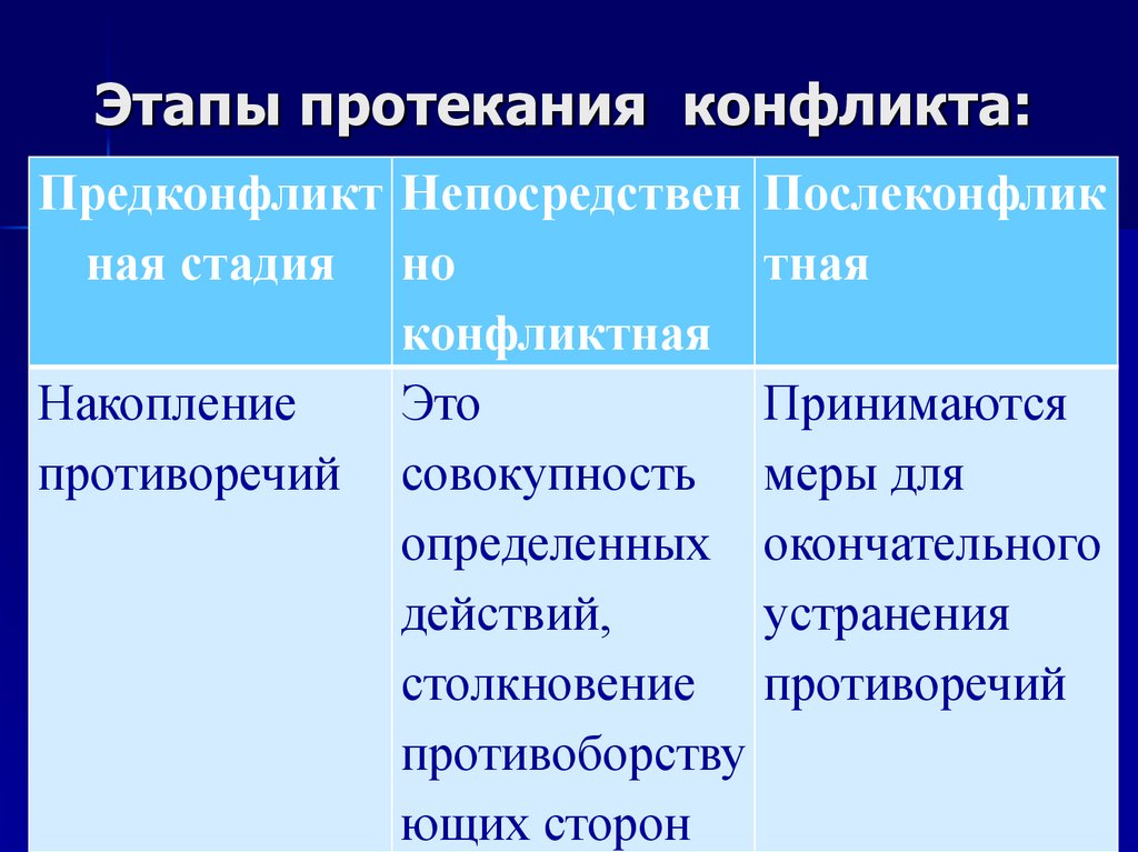 Этапы протекания конфликта: