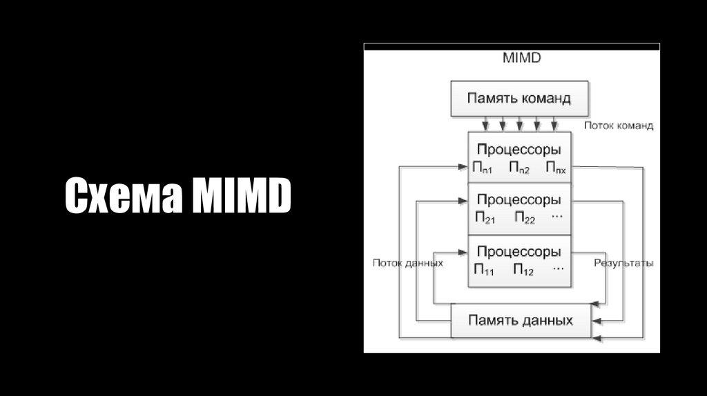 Схема MIMD