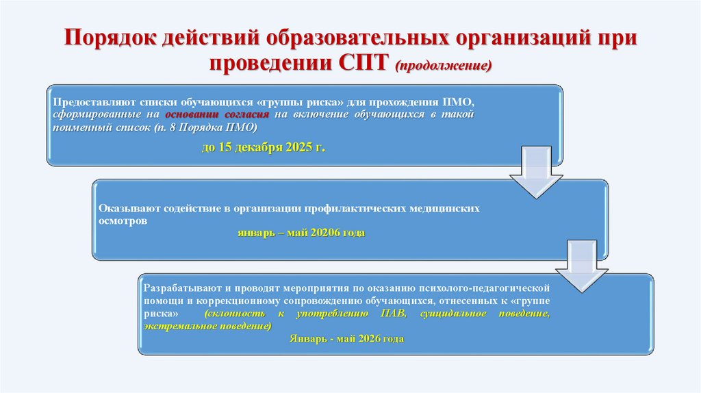 Порядок действий образовательных организаций при проведении СПТ (продолжение)