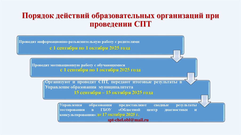 Порядок действий образовательных организаций при проведении СПТ