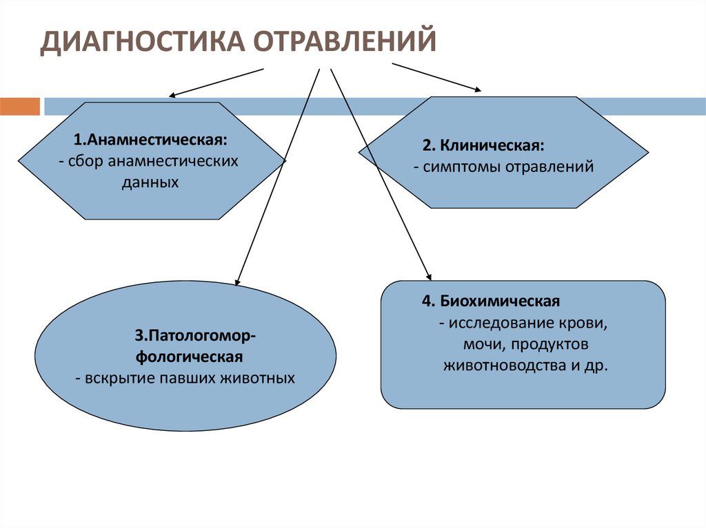 ДИАГНОСТИКА ОТРАВЛЕНИЙ