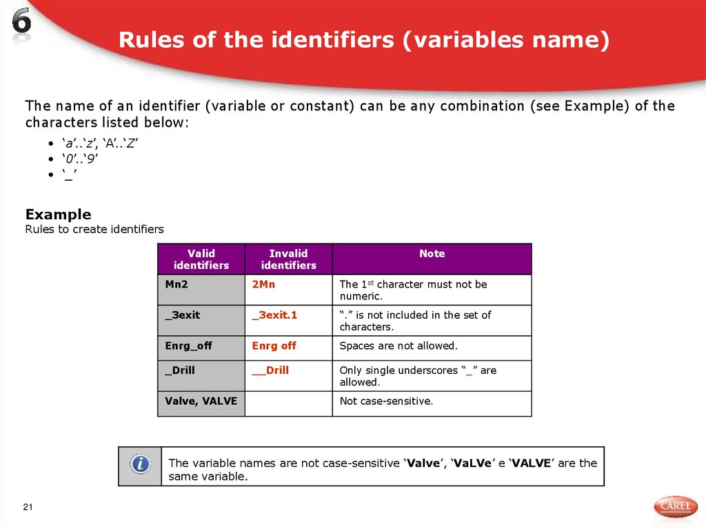 Rules of the identifiers (variables name)