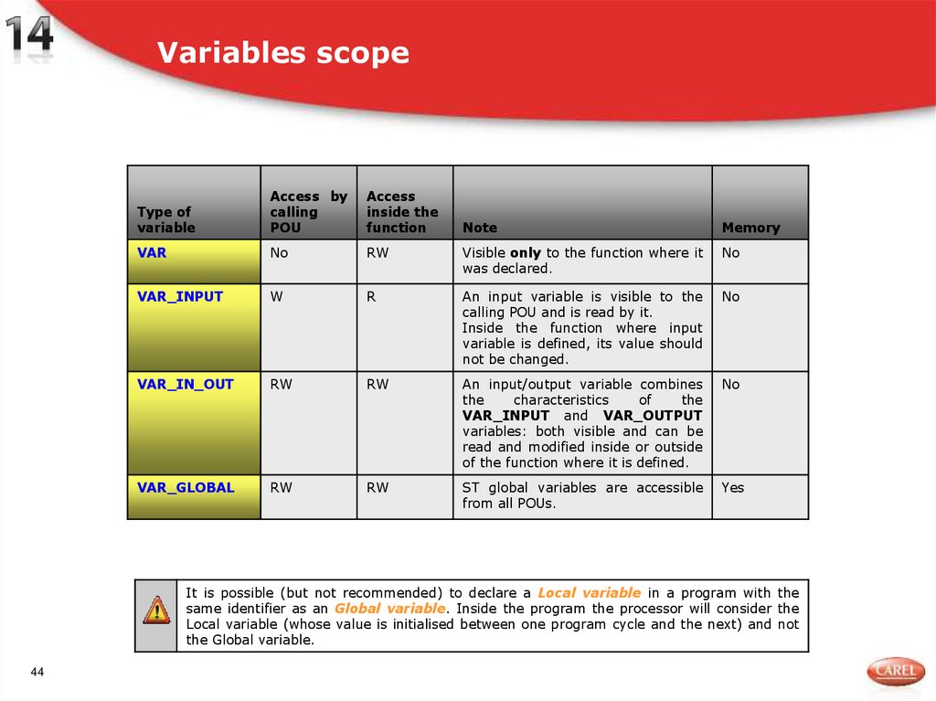 Variables scope
