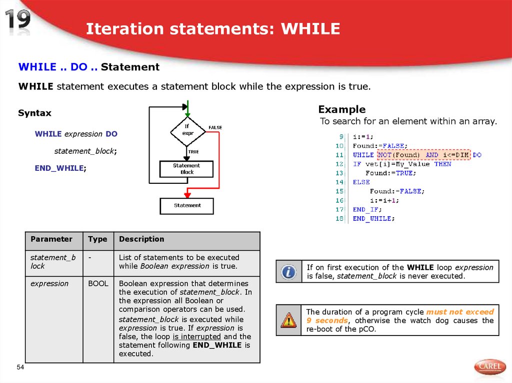 Iteration statements: WHILE